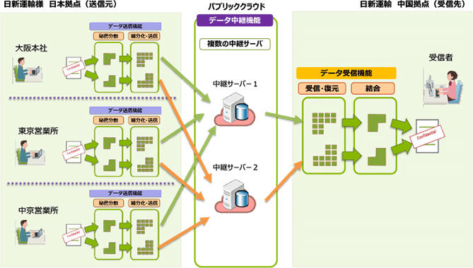 日本拠点のPC端末から、中国拠点のPC端末にデータを届ける