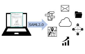 SAML2.0を利用したフェデレーション連携により、ウェブベースのクラウドサービスのログインを多要素認証に置き換えます
