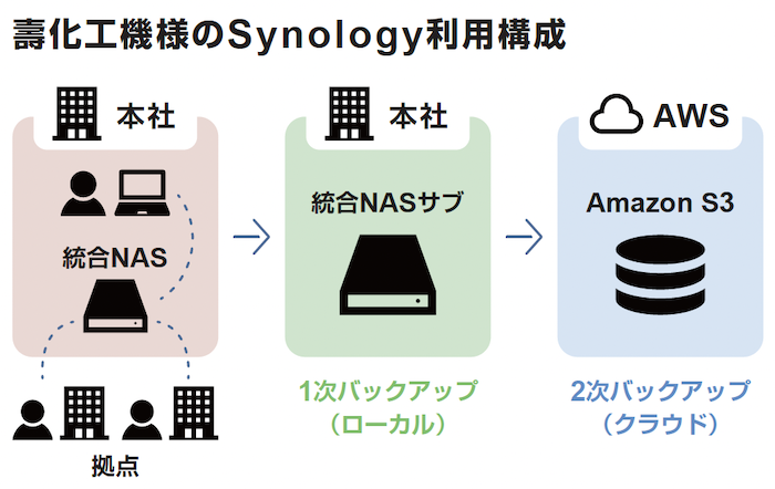 壽化工機様のSynology利用構成