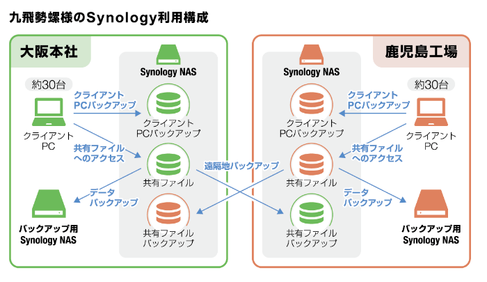 九飛勢螺様のSynology利用構成