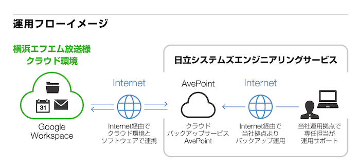 運用フローイメージ