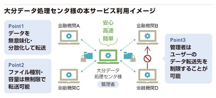大分データ処理センタ様の本サービス利用イメージ