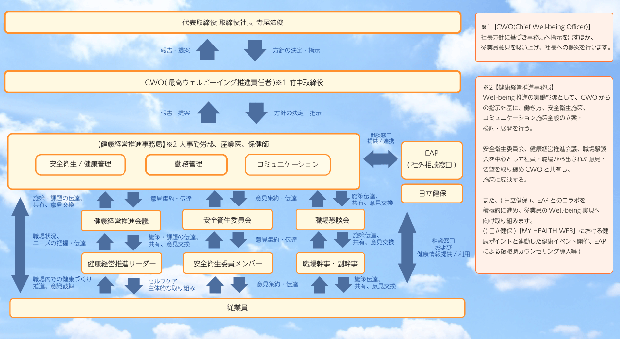 健康推進体制