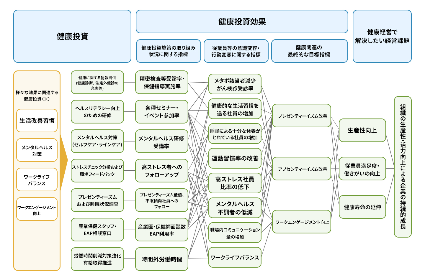 健康戦略MAP