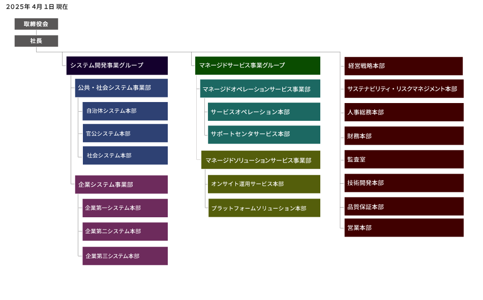 組織図