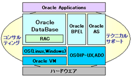 Oracleソリューションサービス プラットフォームソリューション 商品 サービス 株式会社日立システムズエンジニアリングサービス