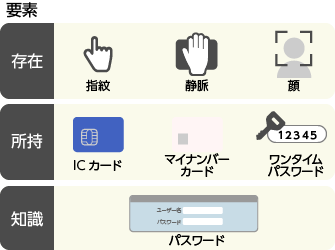 認証の要素と方式:・「存在」による認証(指紋、静脈、顔)、・「所持」による認証(ICカード、マイナンバーカード、ワンタイムパスワード)、・「知識」による認証(パスワード)