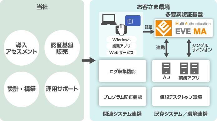 当社のサポート(導入アセスメント、認証基盤販売、設計・構築、運用サポート)→お客さま環境へ適用(Windows、業務アプリ、Webサービスなどの認証に多要素認証基盤を活用。多要素認証基盤と既存システム/環境(Active Directory、業務アプリ、仮想デスクトップ環境など)を連携(Active Directory連携、シングルサインオン)。また、多要素認証基盤と関連システム(ログ収集機能、プログラム配布機能など)を連携。