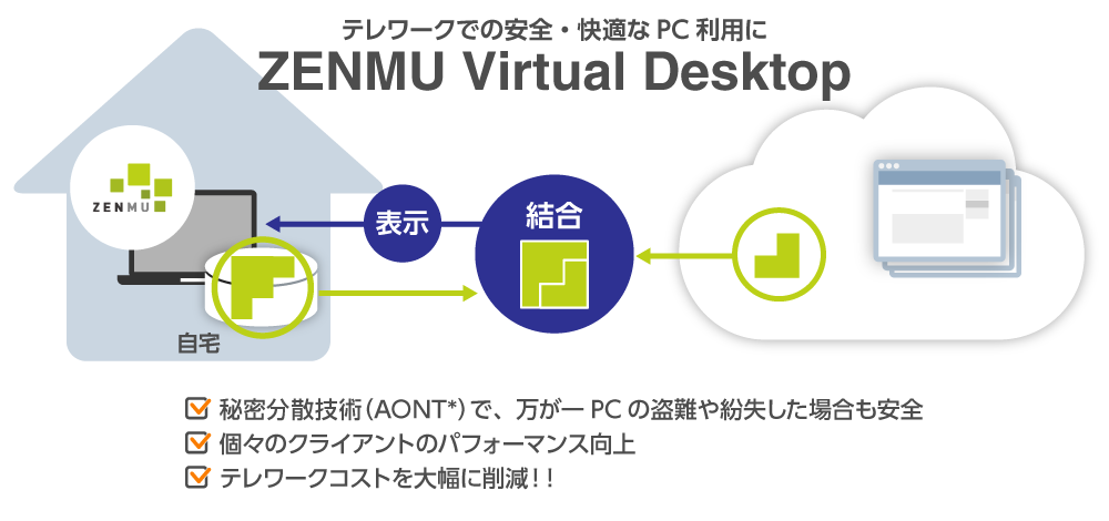 ZENMU Virtual Desktop:テレワークでの安全・快適なPC利用に(秘密分散技術(AONT*)で、万が一PCの盗難や紛失した場合も安全。個々のクライアントのパフォーマンス向上。テレワークコストを大幅に削減!!)
