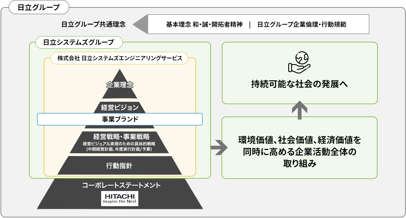 ステートメント体系