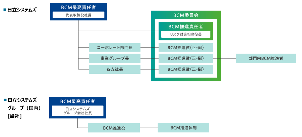 推進体制図