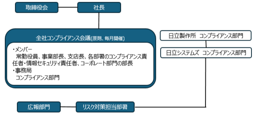 リスクマネジメント体制図