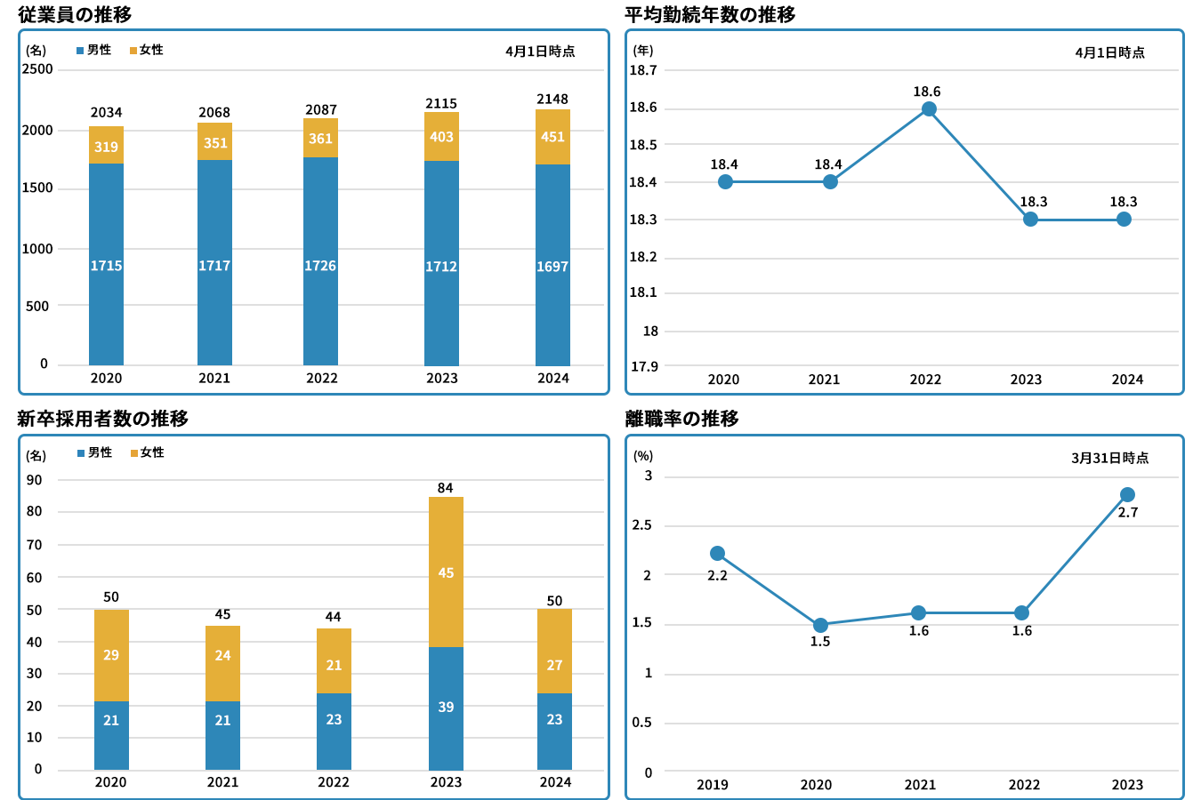 従業員の推移 平均金造年数の推移 新卒採用者の推移 離職率の推移