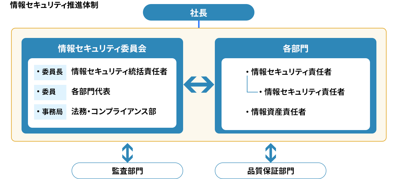 情報セキュリティ推進体制