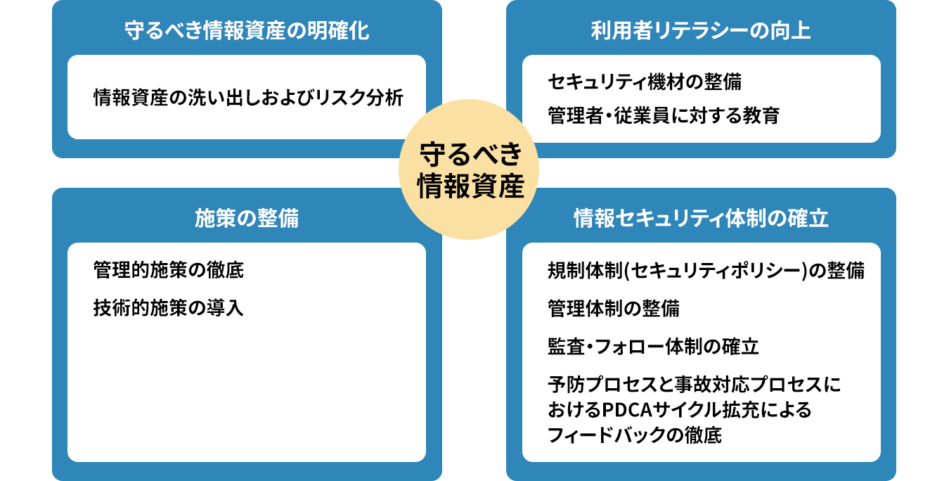 守るべき情報資産