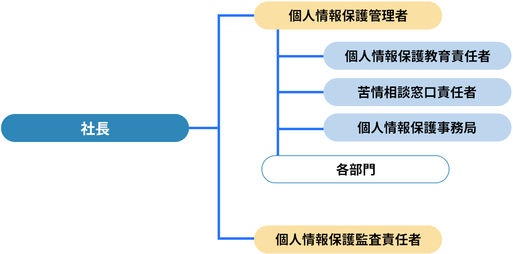 個人情報保護体制