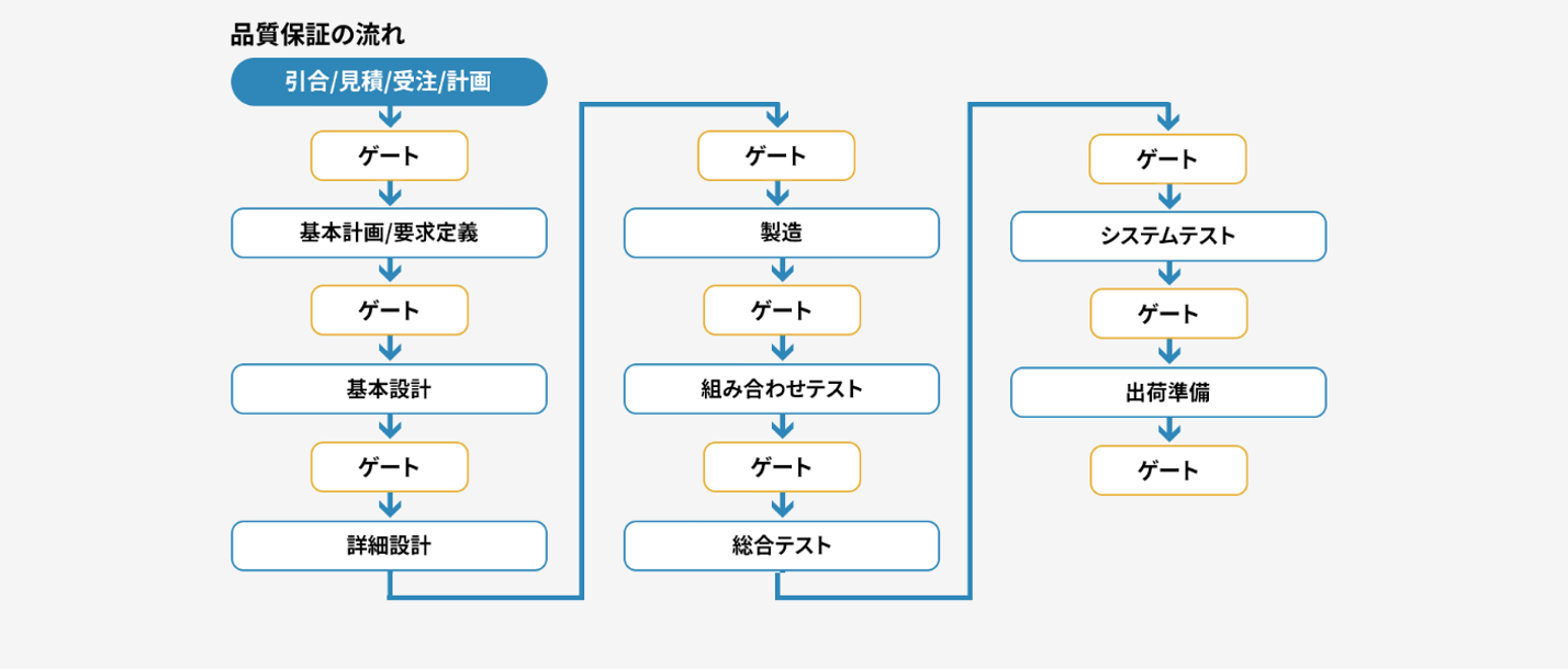 品質保証の流れ