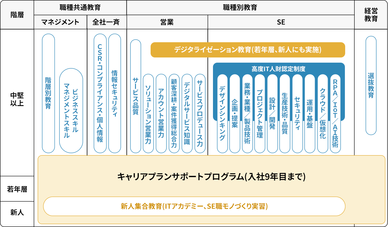 職種別教育体系