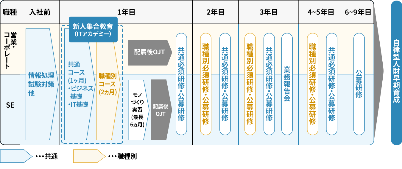 キャリアプランサポートプログラムの流れ