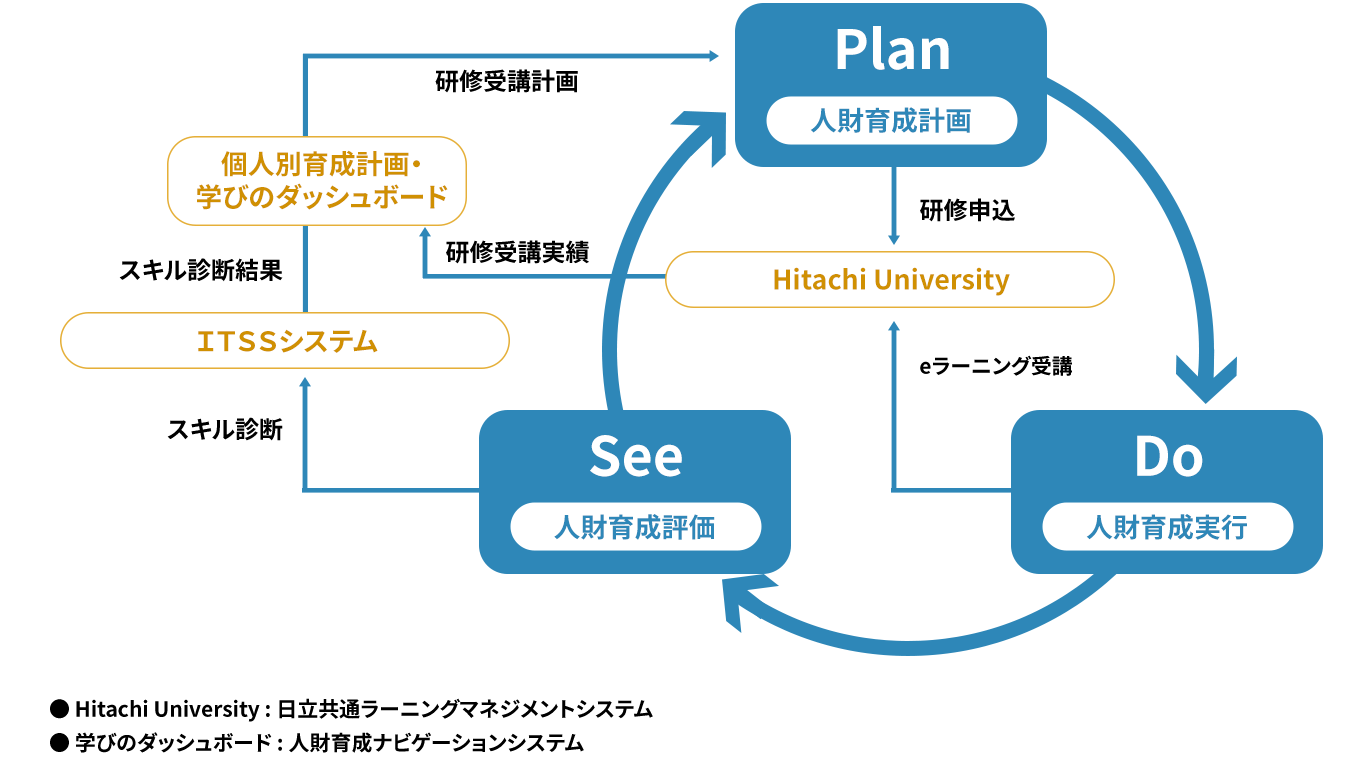 人財育成を支える仕組み