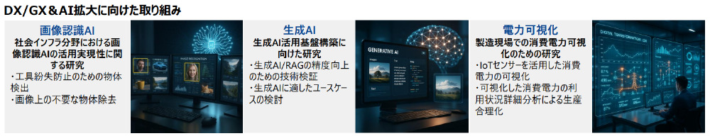 DX/GX＆AI拡大に向けた取り組み概要図