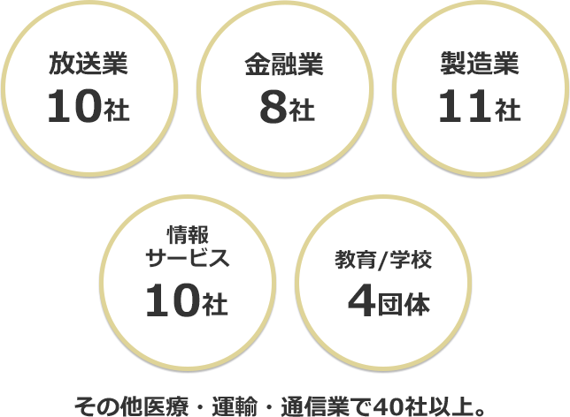 放送業10社、金融業8社、製造業11社、情報サービス10社、教育／学校 4団体 その他医療・運輸・通信業で40社以上