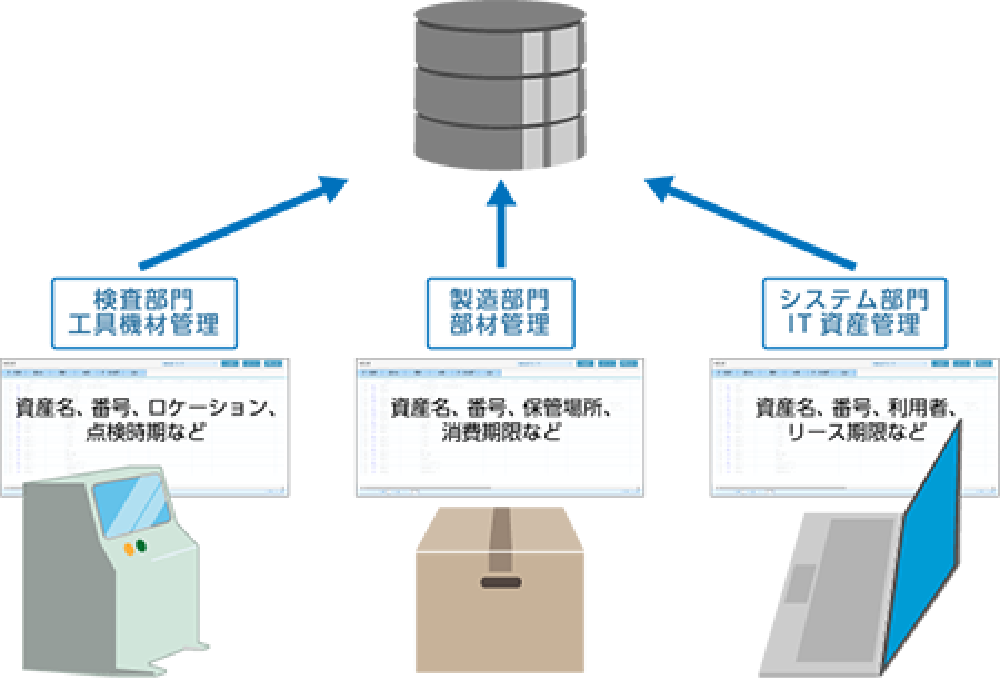 さまざまな種類の物品を⼀元管理