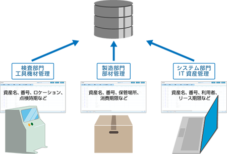 さまざまな種類の物品を一元管理