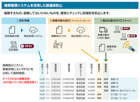 誰が、いつ、どこで、廃棄対象物など