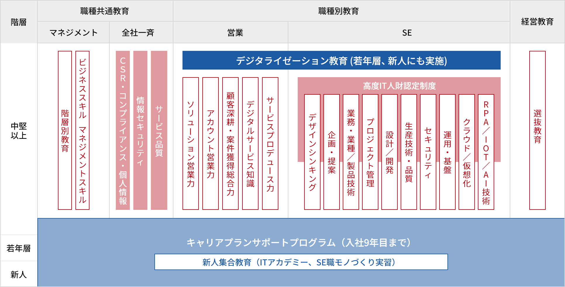 人材育成システム