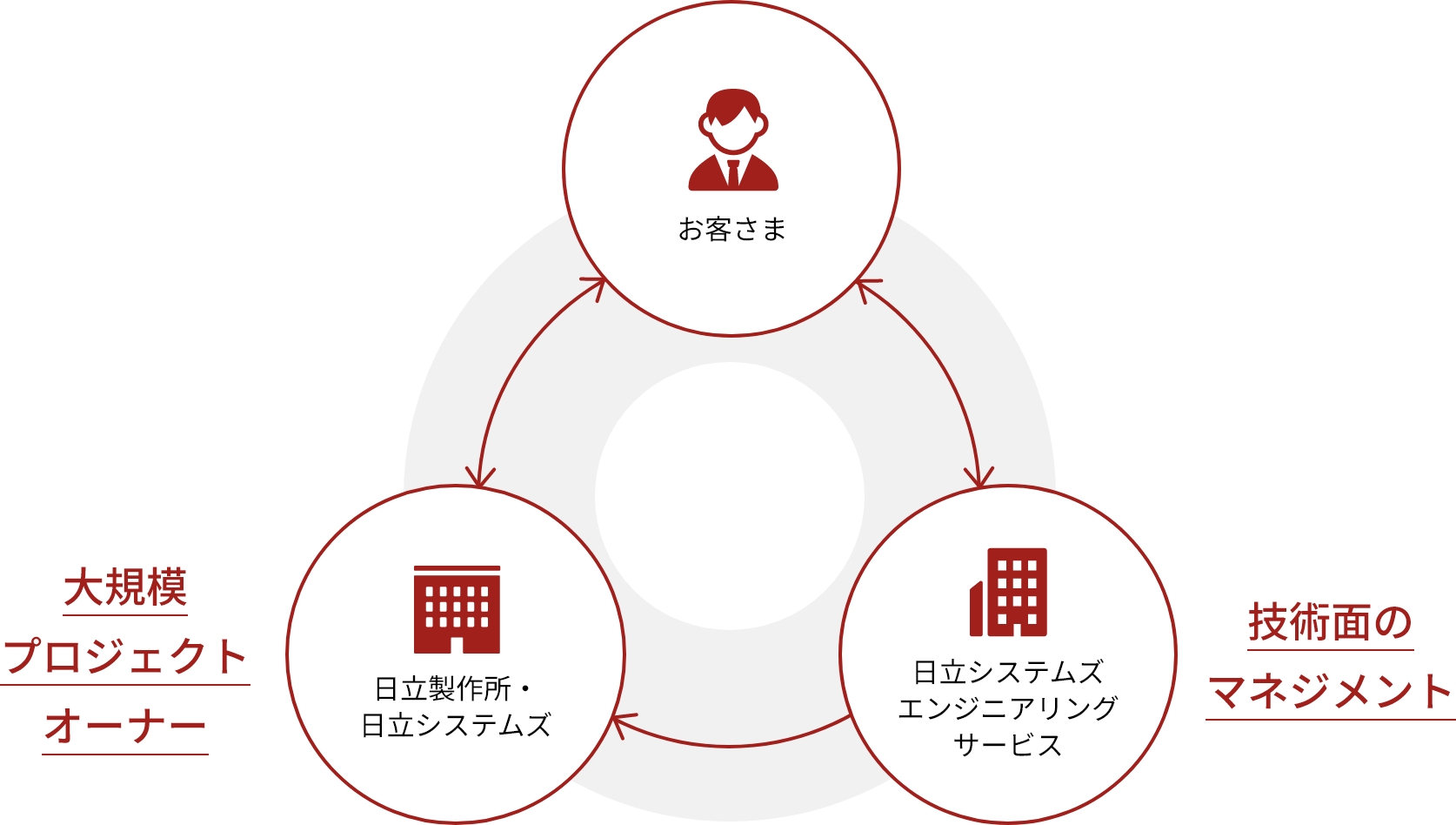 日立グループにおける当社の役割