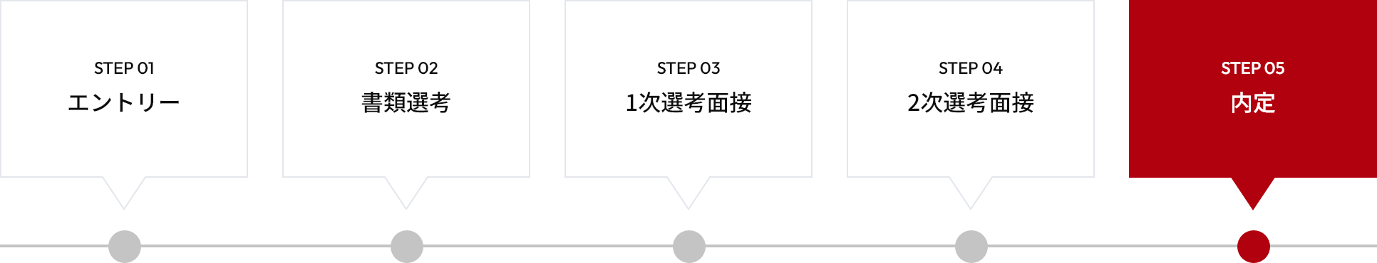 採用プロセス