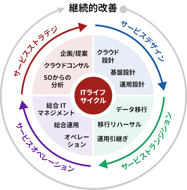 ITシステムの総合的なコンサルティングサービスを提供する