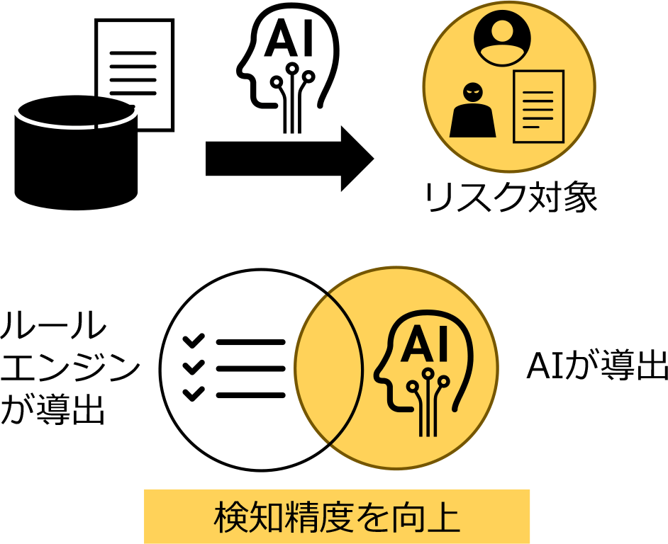 AIがハイリスク対象を導出