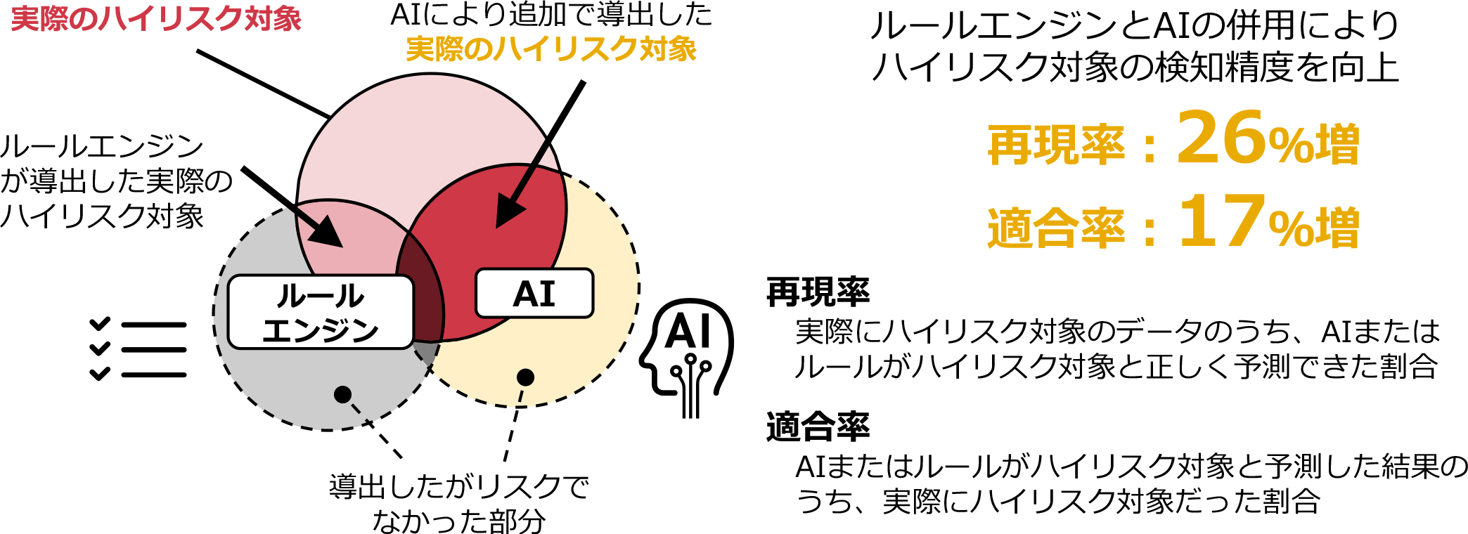 従来運用とAIを併用することで、より精度高くハイリスク対象を検知