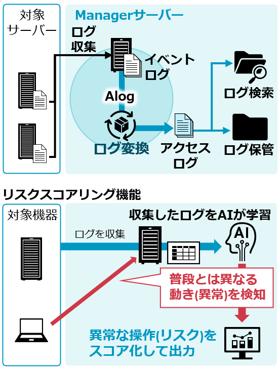 特長と概要