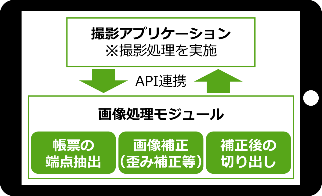 撮影アプリケーションとの連携による金融機関向け画像処理支援を提供