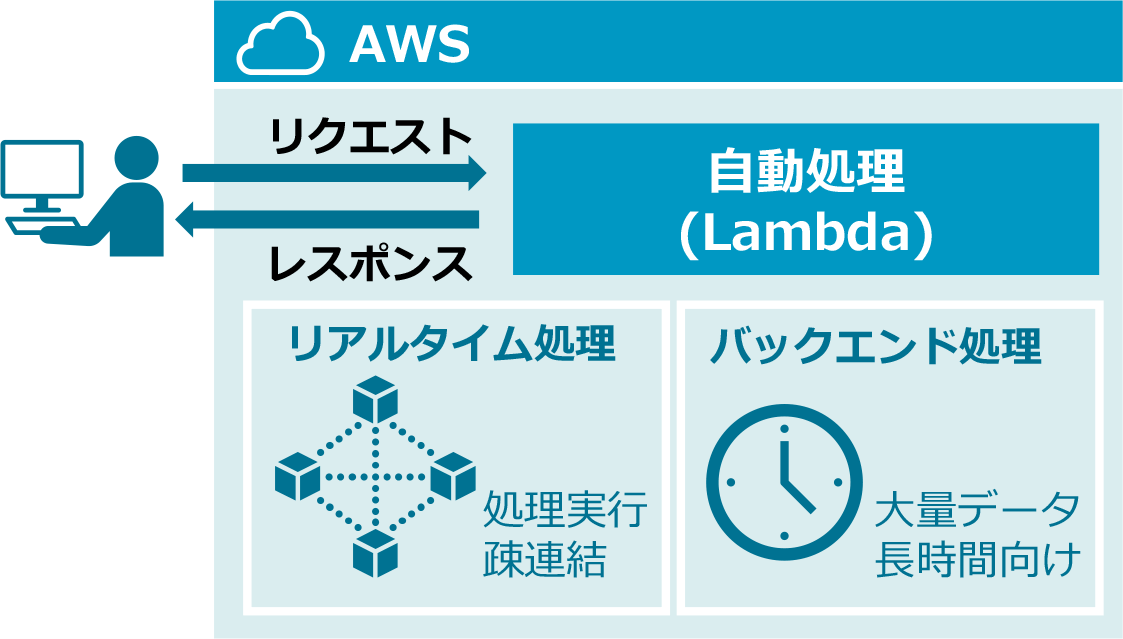 トリガーからシステム実行 サーバーレスでコスト削減