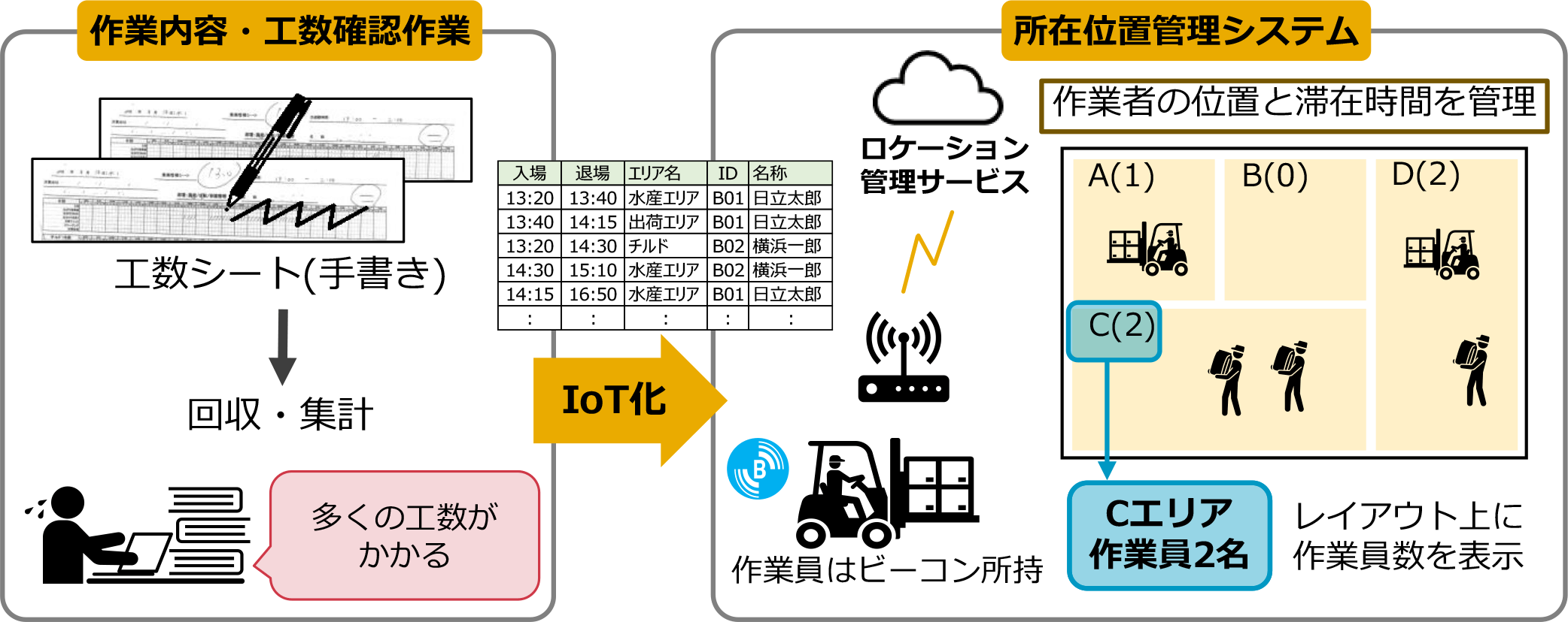 エリア別人員配置の見える化および作業票データを提供