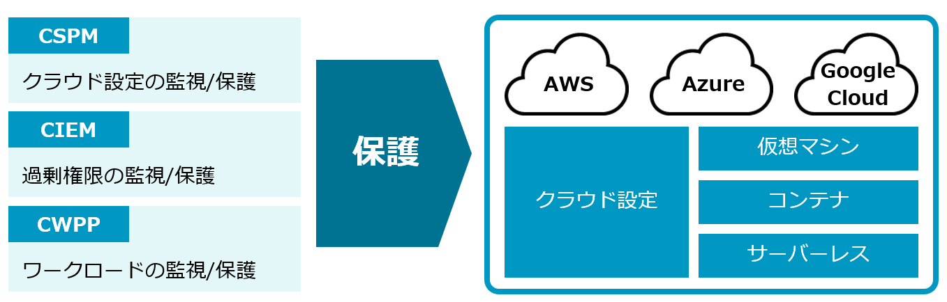 CNAPP製品であるPrisma Cloudにて、マルチクラウド環境のセキュリティ順守状況を一元管理