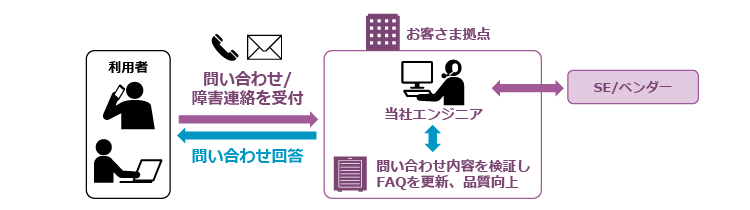 ヘルプデスク支援・お客さまからの問題解決の支援