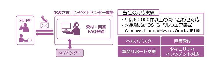 お客さまコンタクトセンター業務への導入効果