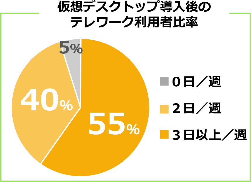 テレワーク普及率の向上