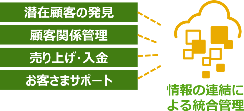 Microsoft Dynamics 365とは