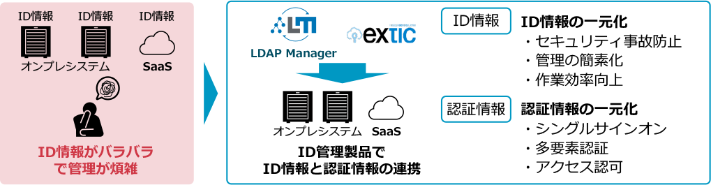 ID管理のセキュリティを大幅に向上