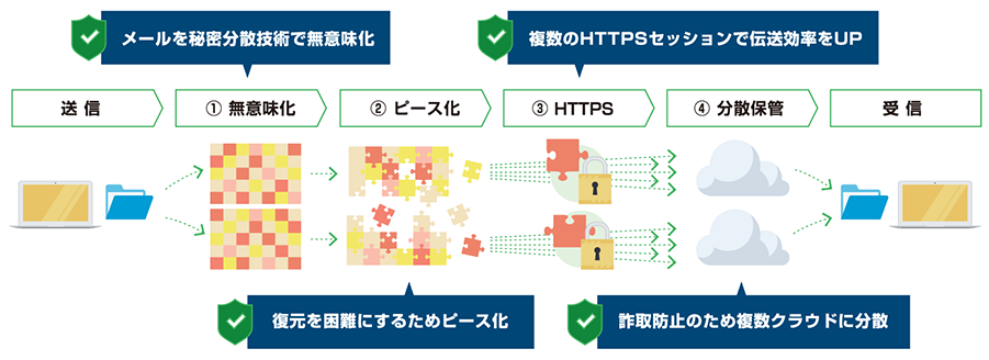 「暗号化よりハイレベルのセキュリティ」を実現する仕組み02