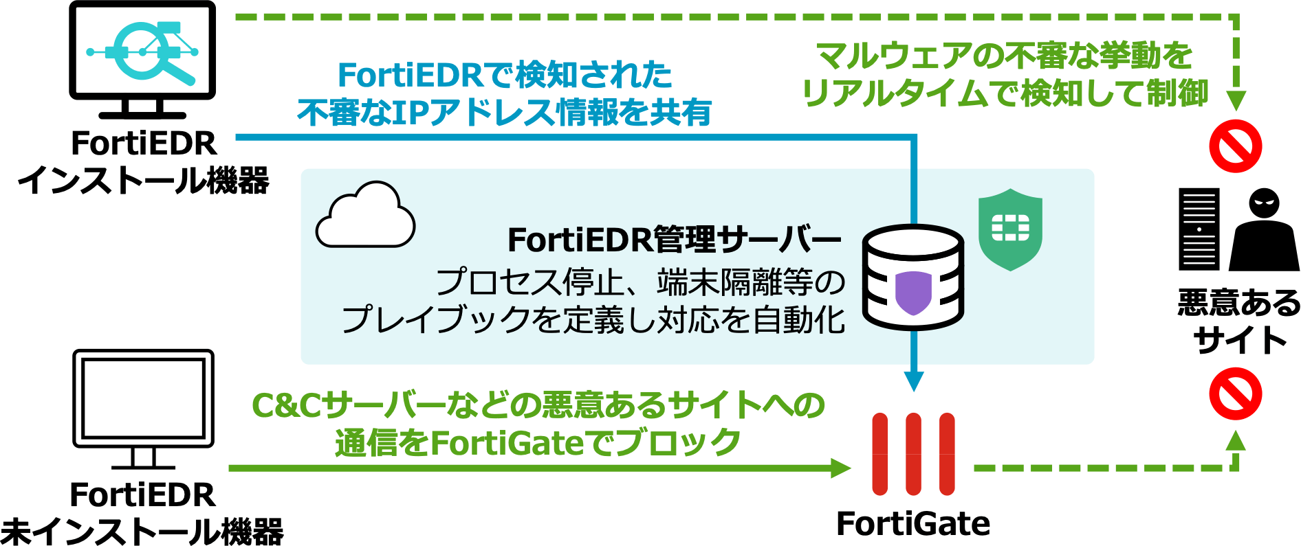 インシデント対応の自動化