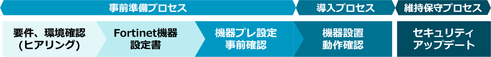 セキュリティ課題解決に適した「ネットワークセキュリティソリューション」をご提供