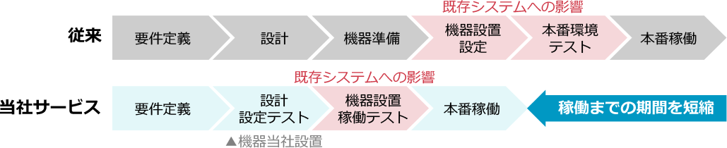 プレ設定・事前確認で、機器設置から稼働までの導入プロセスを短縮