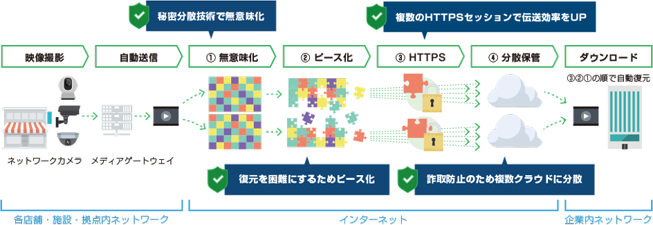 「最強レベルのセキュリティ」実現の秘密イメージ